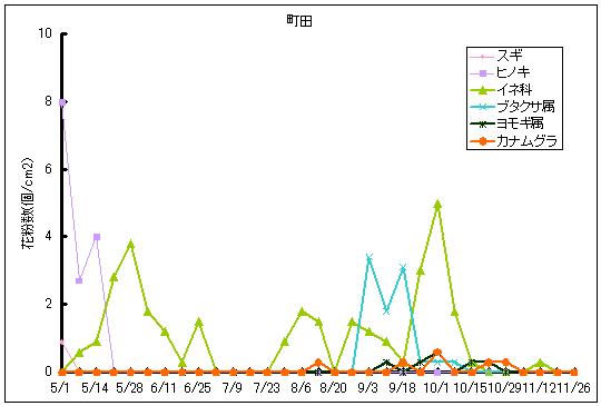 平成24年夏から秋の花粉：町田の花粉飛散状況
