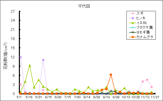 平成30年夏から秋の花粉：千代田グラフ
