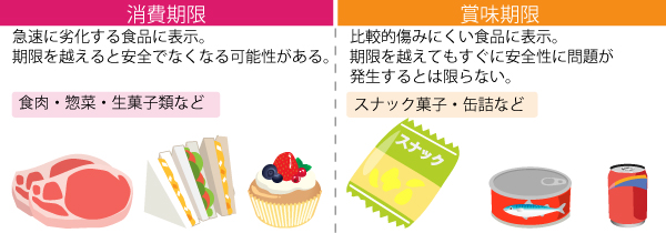 消費期限と賞味期限は、何が違うのでしょうか？【食品安全FAQ】 東京都保健医療局