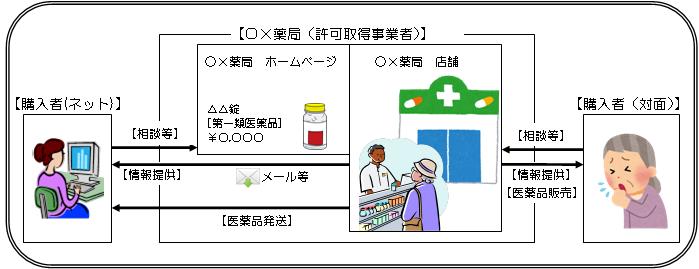 一般用医薬品販売制度の概要図