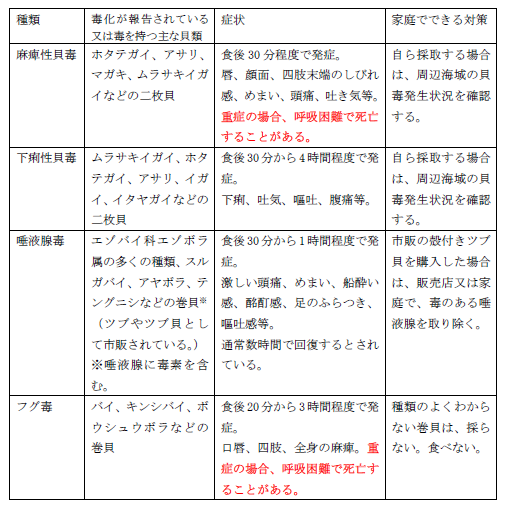 毒化が警告されている又は毒を持つ主な貝毒、家庭でできる対応等