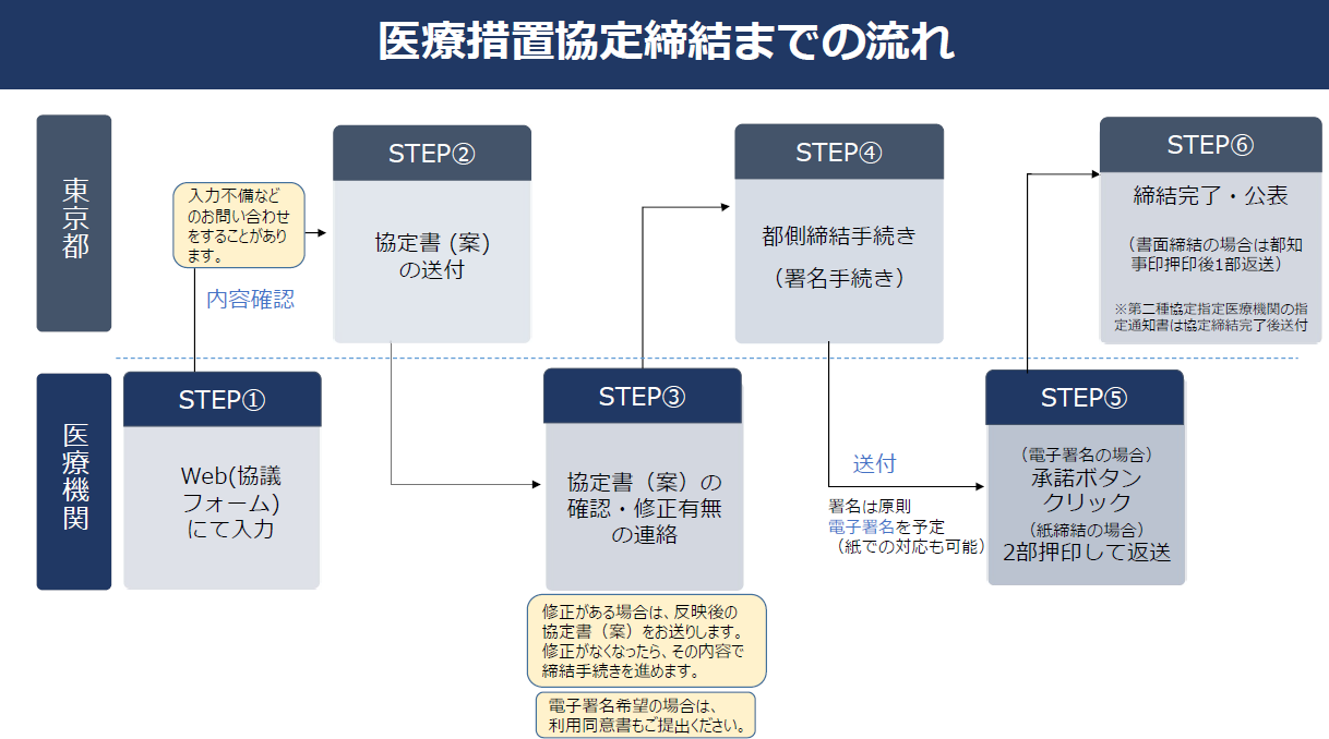 図：医療措置協定締結の流れ（東京都の場合）
