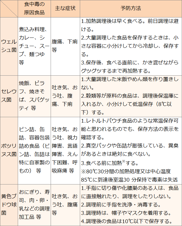 加熱調理した食品でも食中毒を起こす主な細菌