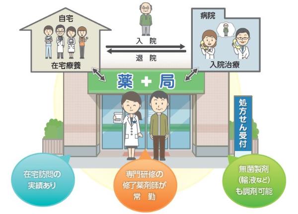 地域連携薬局と医療機関等との関係を示す図