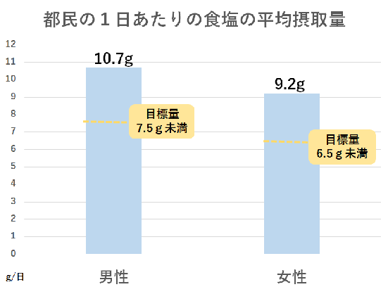 グラフ　都民の1日あたりの食塩の平均摂取量