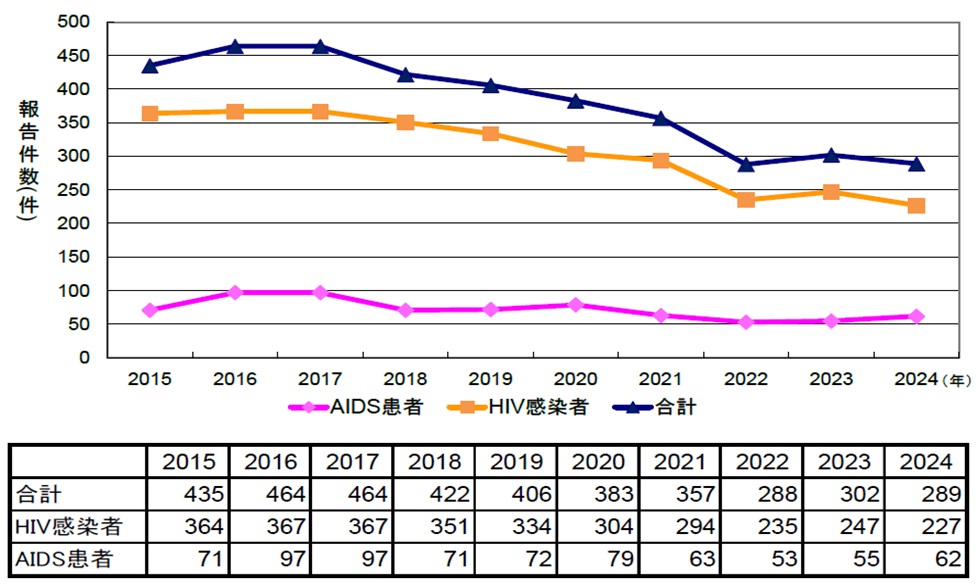 図　都内のHIV感染者及びAIDS患者報告数の年次推移について