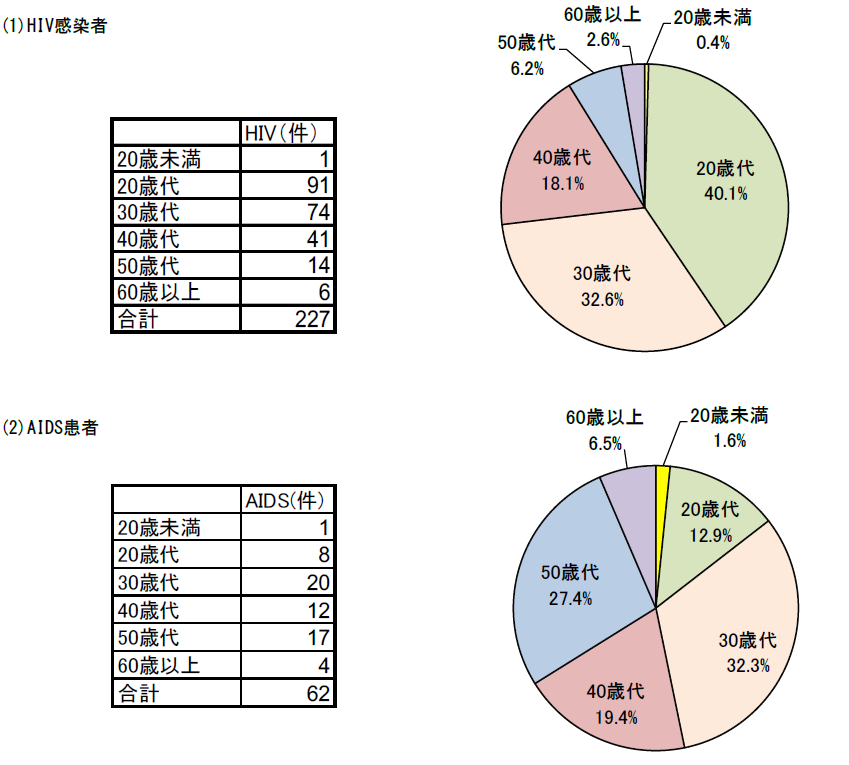 図　2024年都内のHIV感染者及びエイズ患者報告数の年齢別割合