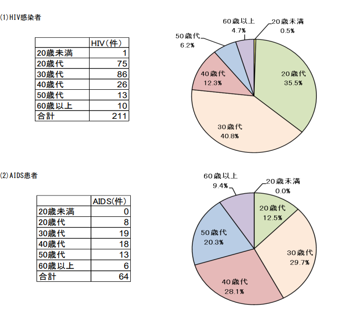 図　2024年都内のHIV感染者及びエイズ患者報告数の年齢別割合