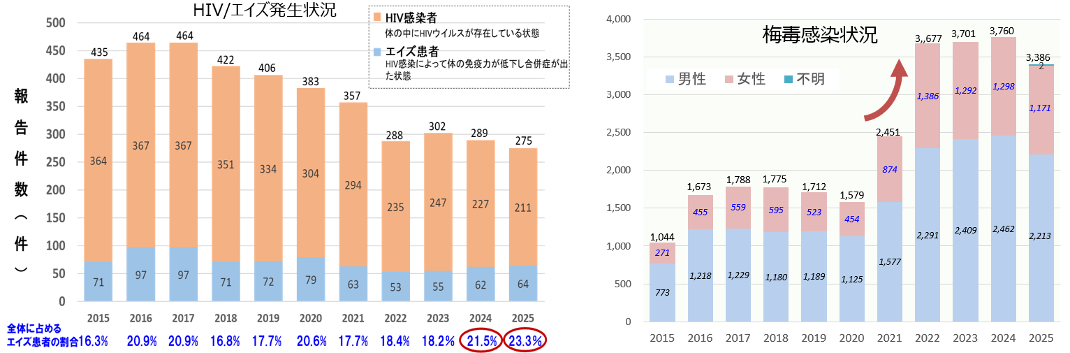 感染状況グラフ