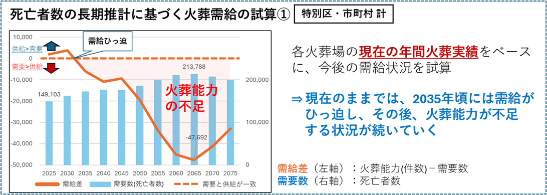 死亡者数の長期推計に基づく火葬需給の試算①