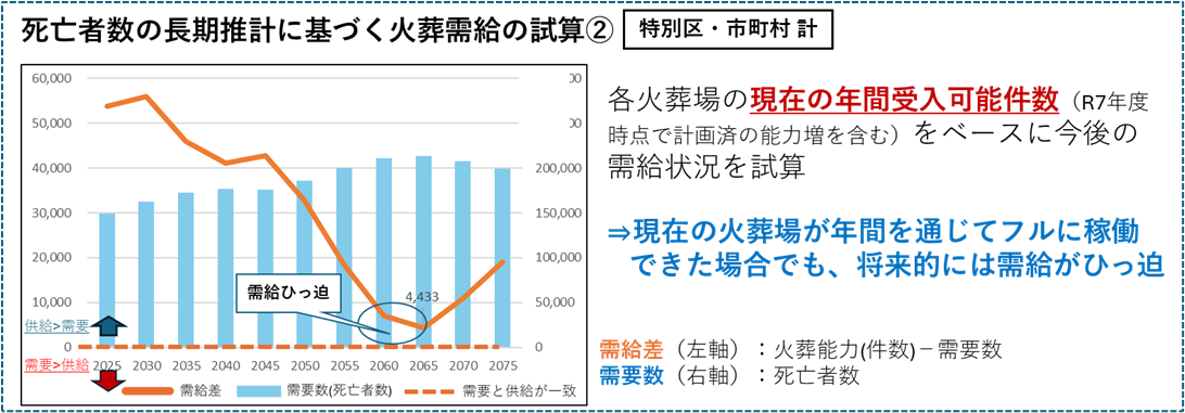 死亡者数の長期推計に基づく火葬需給の試算②