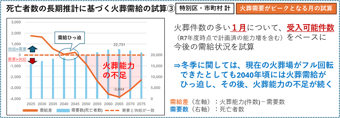 死亡者数の長期推計に基づく火葬需給の試算③
