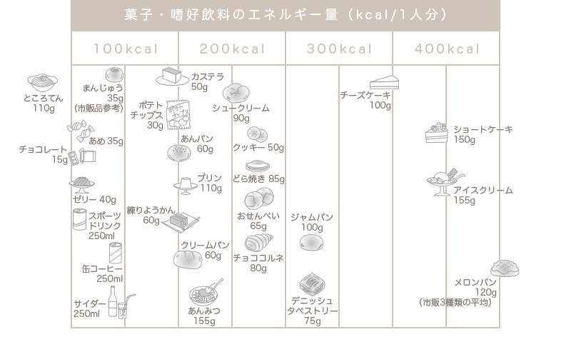 おやつのエネルギー表