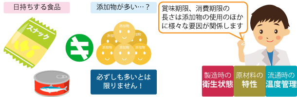 食品添加物に関すること