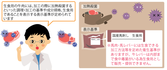 食中毒に関すること