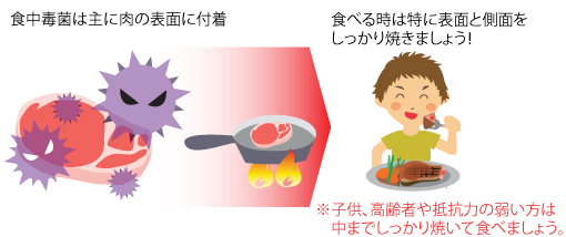 食中毒に関すること