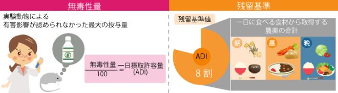 残留農薬に関すること