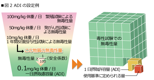 図2　ADIの設定例