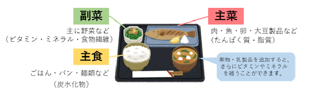 絵　主食・主菜・副菜の説明