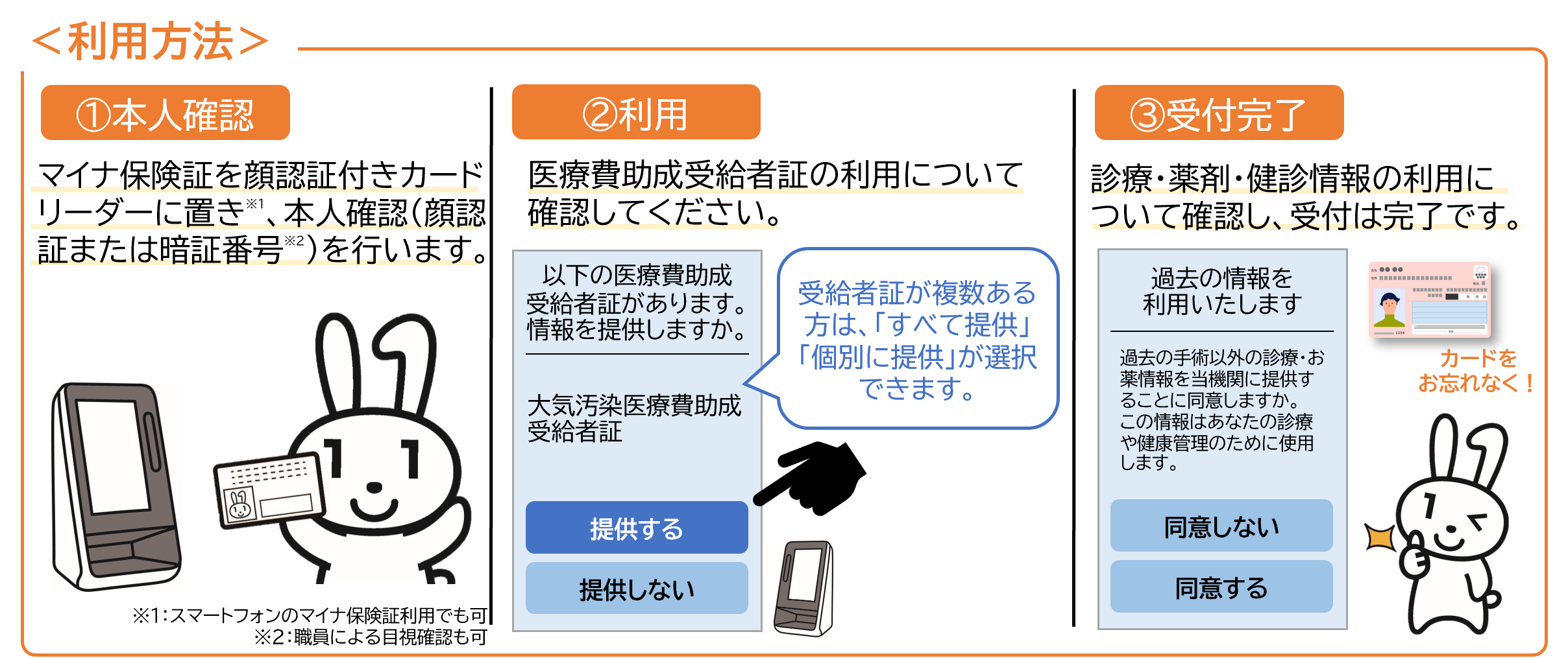 マイナンバーカードを医療券として利用する方法の説明図