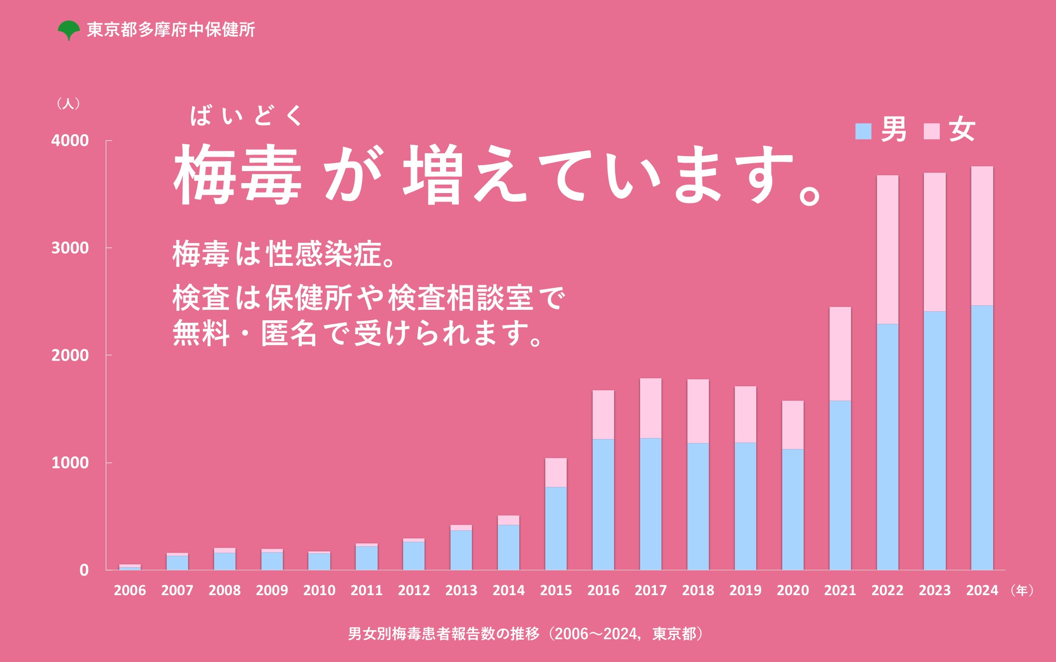 梅毒が増えています。梅毒は性感染症。検査は保健所で受けられます。（匿名・無料）