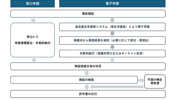 食品営業許可申請のフロー