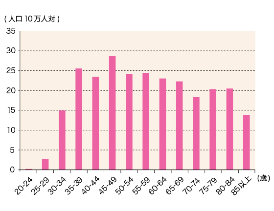 子宮頸がんになった人の割合（東京都・女性）2019年