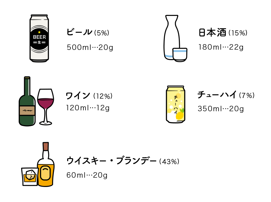 ビール（5%）500mlで20g、日本酒（15%）180mlで22g、ワイン（12%）120mlで12g、チューハイ（7%）350mlで20g、ウイスキー・ブランデー（43%）60mlで20g