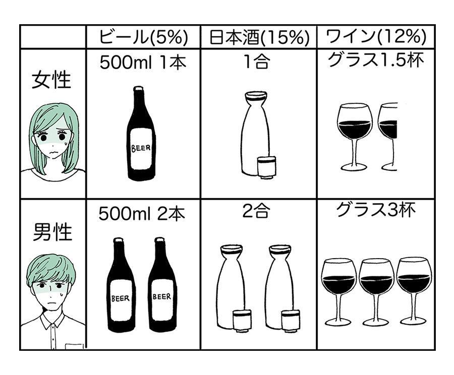 女性の場合、ビール（5%）500ml1本、日本酒（15%）1合、ワイン（12%）グラス1.5杯。男性の場合、ビール（5%）500ml2本、日本酒（15%）2合、ワイン（12%）グラス3杯。