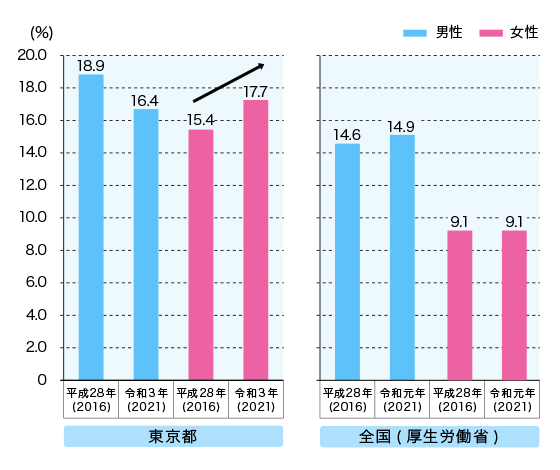 東京都と全国の%比較です。平成24年男性・東京都19.0%、全国14.7%。平成25年男性・東京都18.9%、全国14.6%。平成24年女性・東京都14.1%、全国7.6%。平成25年女性・東京都15.4%、全国9.1%。なお、全国は厚生労働省のもの。