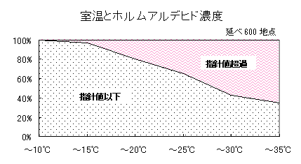 グラフ　室温とホルムアルデヒド濃度