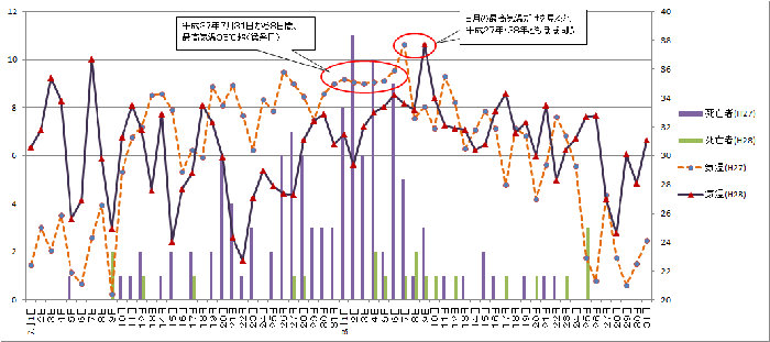 7・8月の最高気温と熱中症死亡者数の推移（平成27年・平成28年）