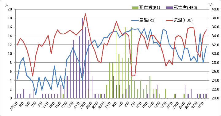 7・8月の最高気温と熱中症死亡者数の推移（平成30年・令和元年）