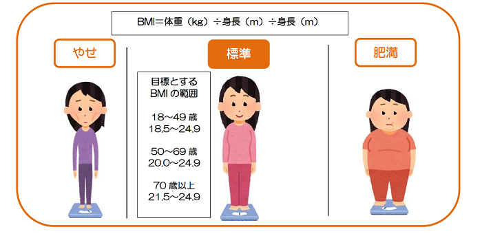 BMI＝体重（キログラム）÷身長（メートル）÷身長（メートル）