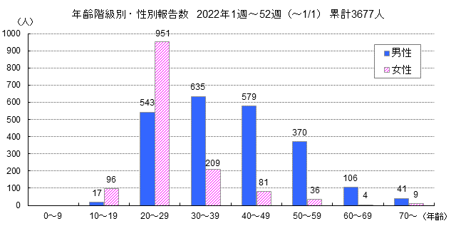 東京都　年齢階級別・性別報告数