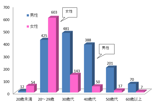 東京都の男女別・年齢別梅毒患者報告数（2017年）のグラフ