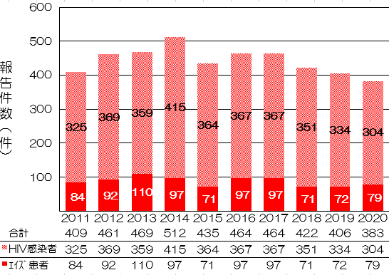東京都のHIV／エイズの推移のグラフ