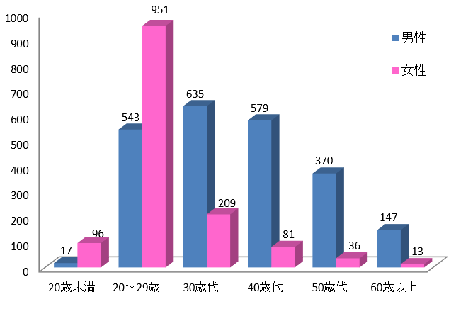 東京都の男女別・年齢別梅毒患者報告数（2022年）のグラフ