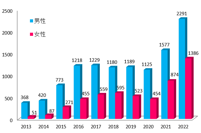 東京都の梅毒患者報告数（2013～2022年）のグラフ