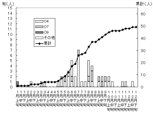 サルモネラの発生状況累計グラフ(無症状病原体保有者調査)
