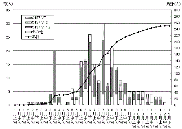 腸管出血性大腸菌の発生状況累計グラフ(散発患者発生動向調査)
