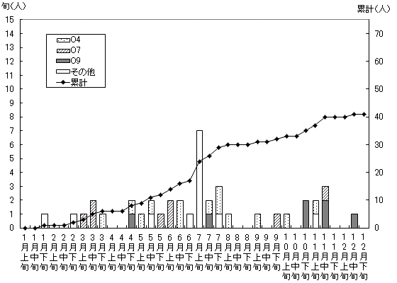 サルモネラの発生状況累計グラフ(散発患者発生動向調査)