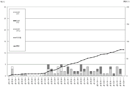 腸管出血性大腸菌の発生状況累計グラフ(無症状病原体保有者調査)