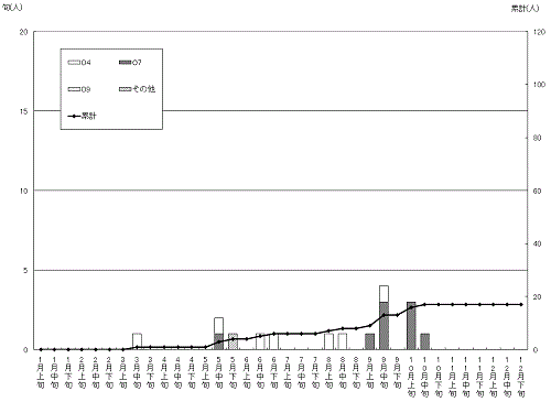 サルモネラの発生状況累計グラフ(散発患者発生動向調査)
